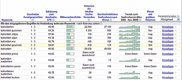 Google Keyword-Tool
