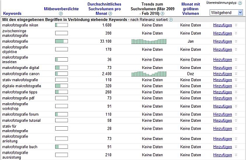 Google Keyword-Tool - Abfrage Makrofotografie